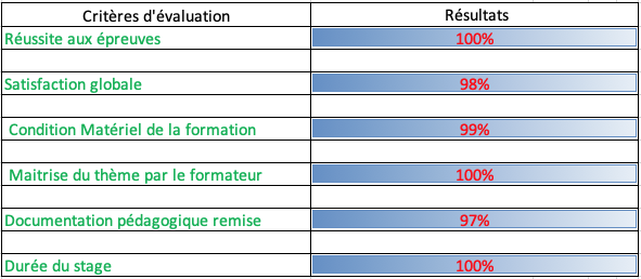 satisfaction des stagiaires 2021 Certification